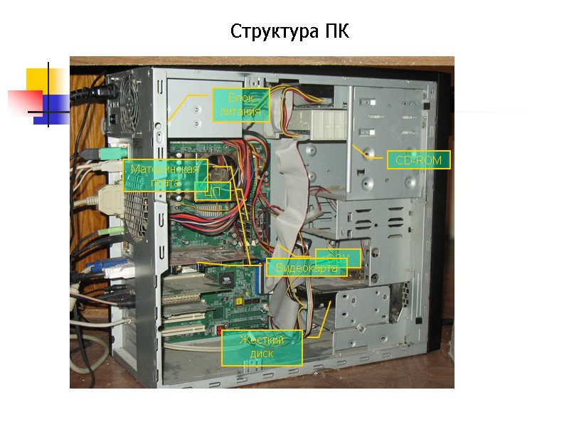 Структура ПК Блок питания ЦП ОЗУ Материнская плата Видеокарта Жесткий диск CD-ROM